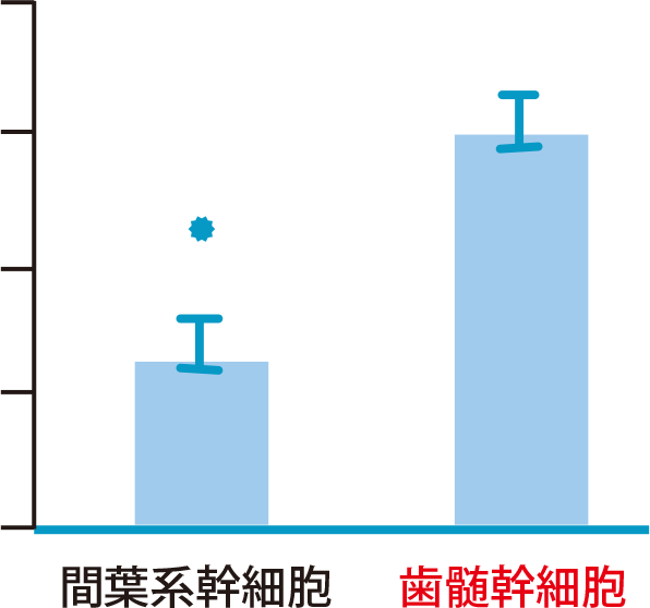 骨細胞への分化度