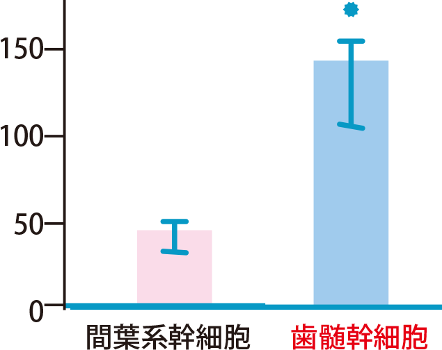 脳由来神経栄養因子(BDNF)分泌量